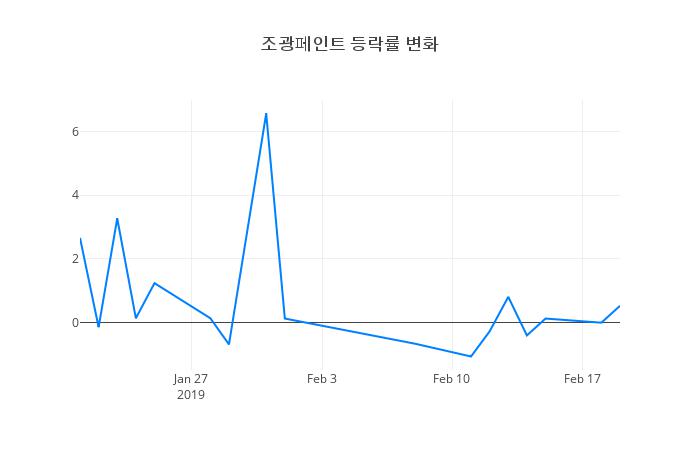 ▲조광페인트거래량정보