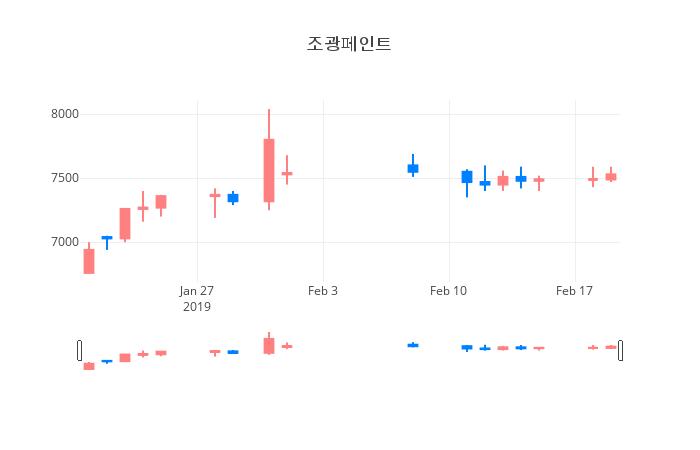 ▲일주일간 조광페인트 등락률 변화