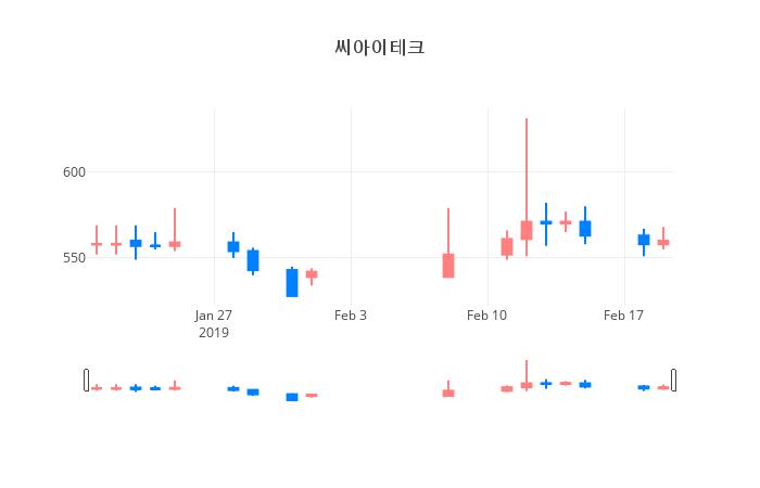 ▲일주일간 씨아이테크 등락률 변화