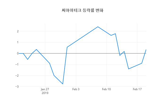 ▲씨아이테크거래량정보