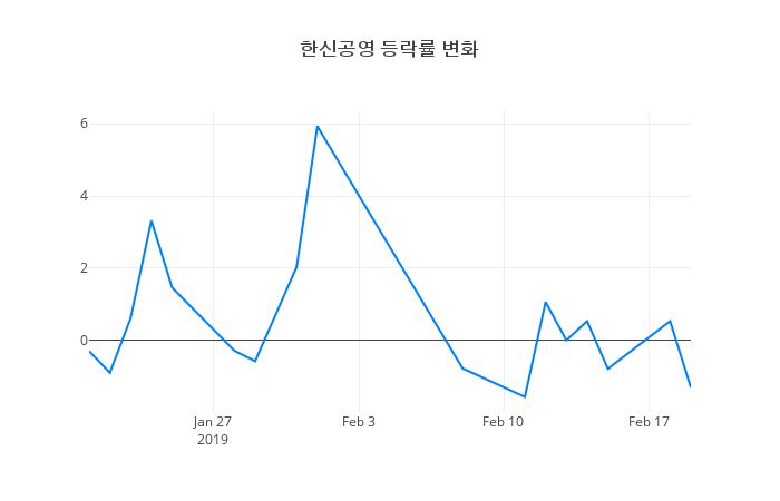 ▲한신공영거래량정보