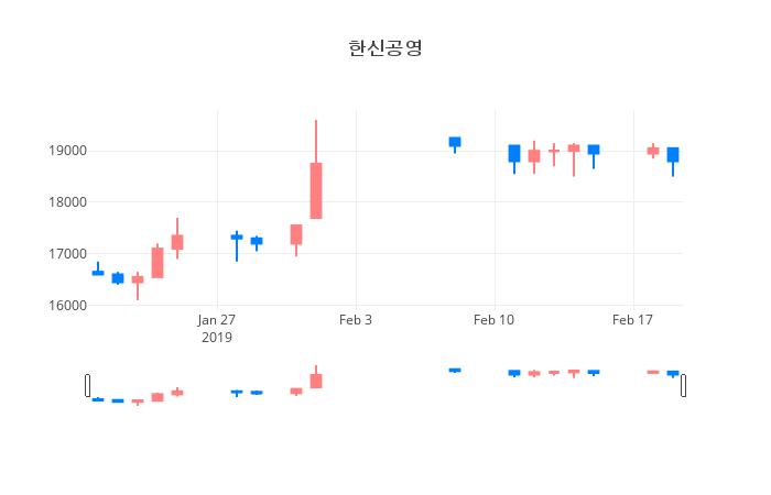 ▲일주일간 한신공영 등락률 변화