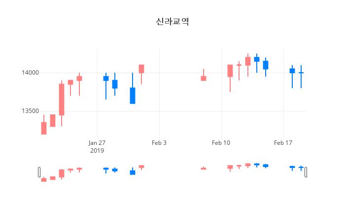 ▲일주일간 신라교역 등락률 변화