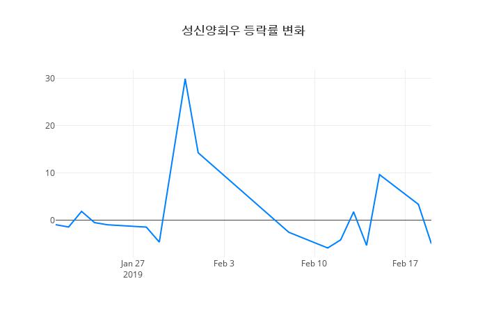▲성신양회우거래량정보