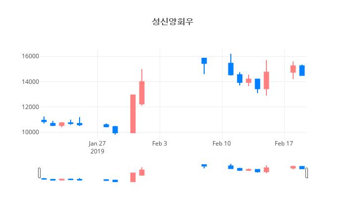 ▲일주일간 성신양회우 등락률 변화
