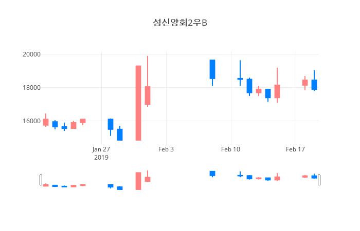 ▲일주일간 성신양회2우B 등락률 변화