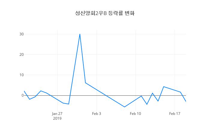▲성신양회2우B거래량정보