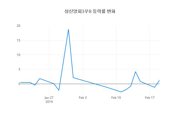 ▲성신양회3우B거래량정보