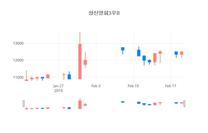 ▲일주일간 성신양회3우B 등락률 변화