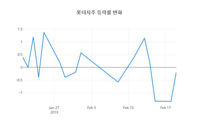 ▲롯데지주거래량정보