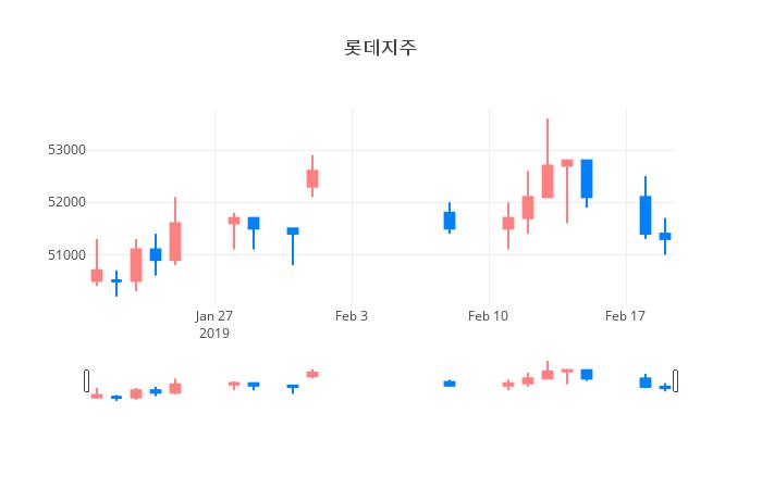 ▲일주일간 롯데지주 등락률 변화