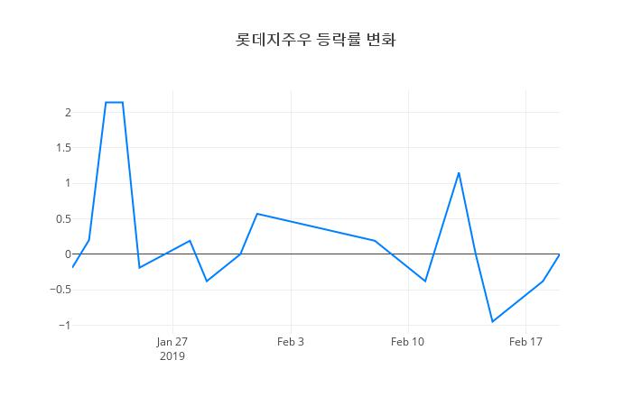 ▲롯데지주우거래량정보