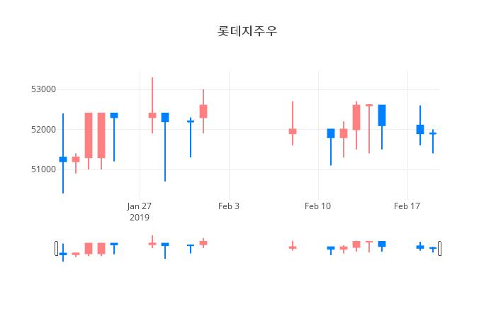 ▲일주일간 롯데지주우 등락률 변화