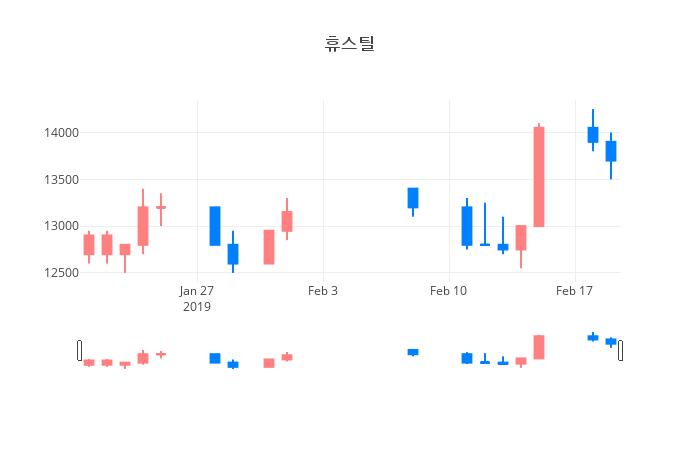 ▲일주일간 휴스틸 등락률 변화