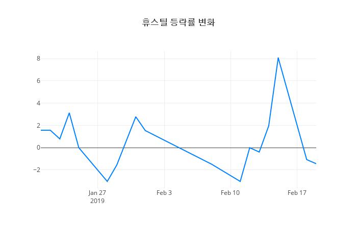▲휴스틸거래량정보
