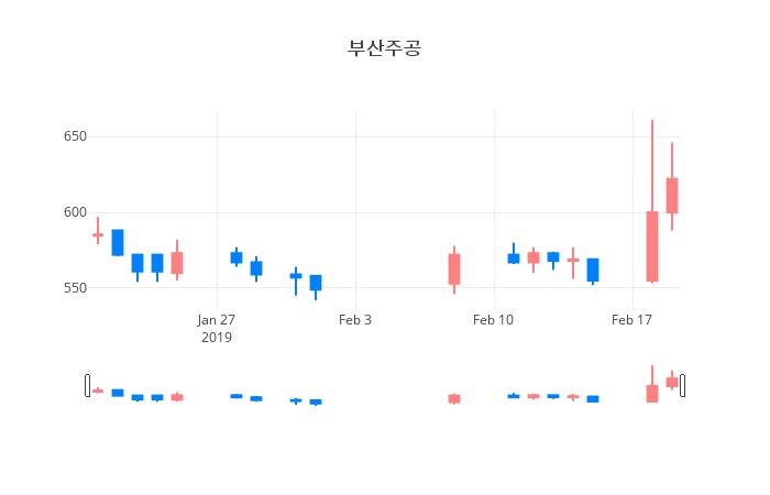 ▲일주일간 부산주공 등락률 변화