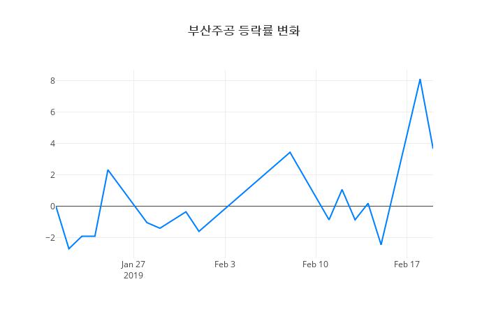 ▲부산주공거래량정보