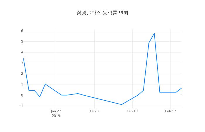 ▲삼광글라스거래량정보