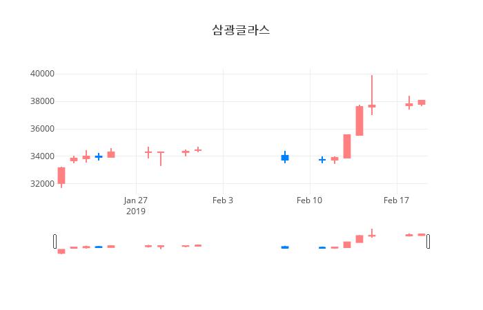 ▲일주일간 삼광글라스 등락률 변화