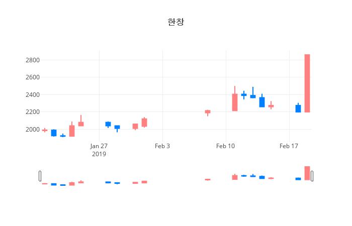 ▲일주일간 한창 등락률 변화