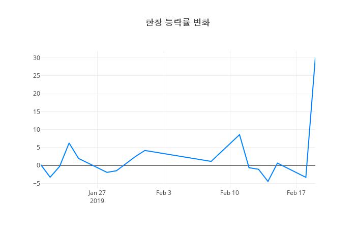 ▲한창거래량정보