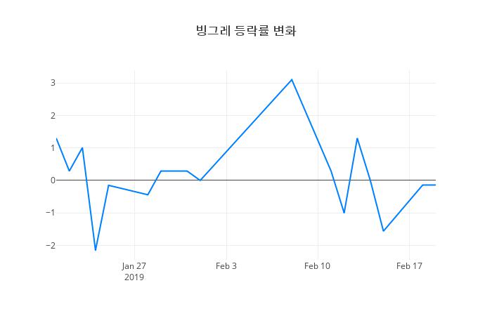 ▲빙그레거래량정보