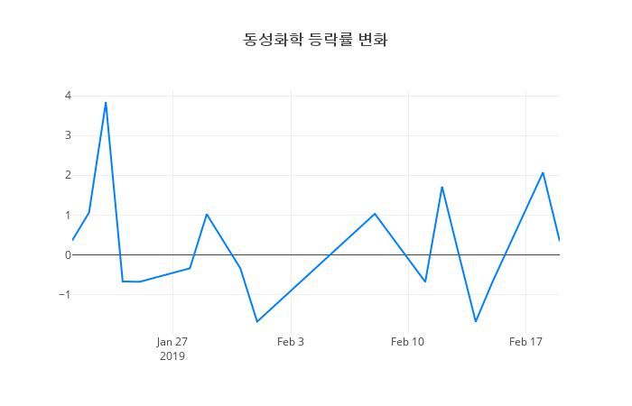▲동성화학거래량정보