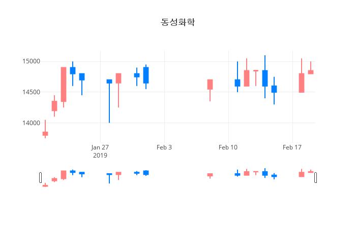 ▲일주일간 동성화학 등락률 변화