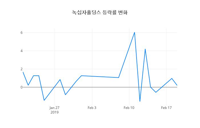 ▲녹십자홀딩스거래량정보