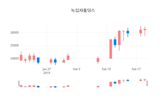 ▲일주일간 녹십자홀딩스 등락률 변화