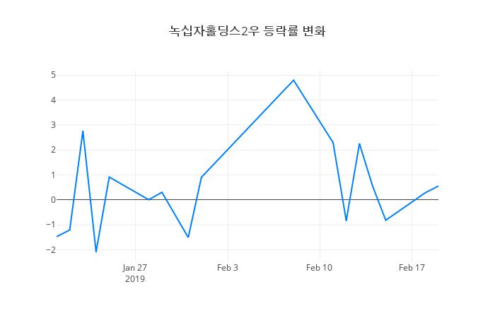 ▲녹십자홀딩스2우거래량정보