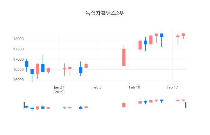 ▲일주일간 녹십자홀딩스2우 등락률 변화