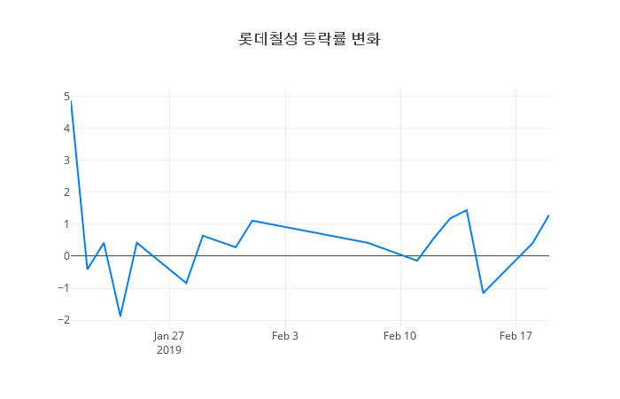▲롯데칠성거래량정보