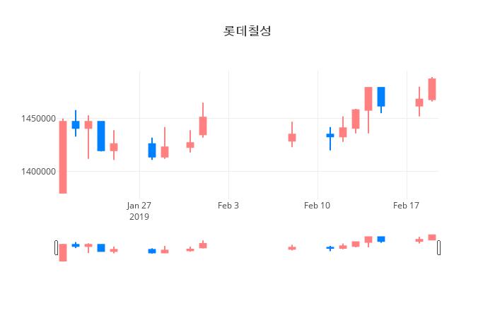 ▲일주일간 롯데칠성 등락률 변화