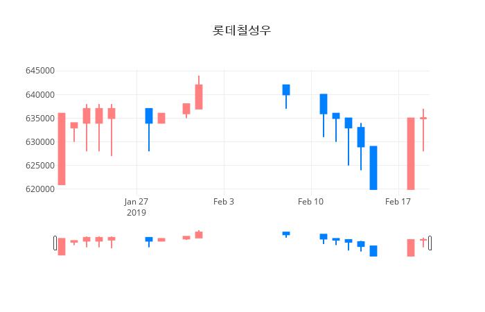 ▲일주일간 롯데칠성우 등락률 변화