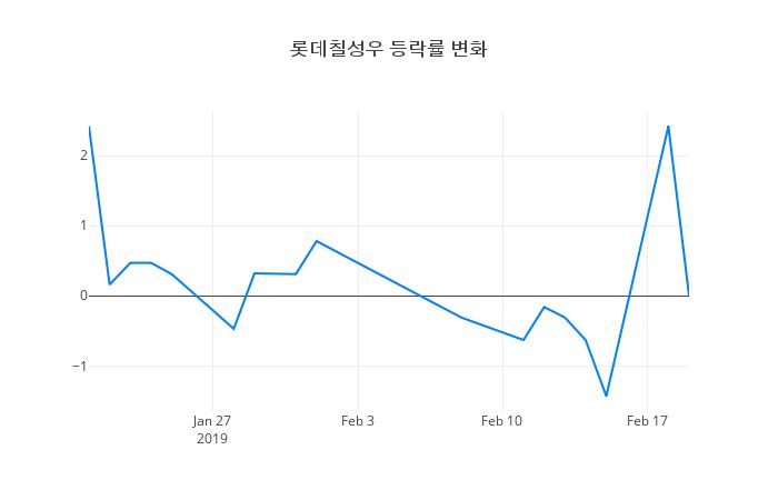 ▲롯데칠성우거래량정보