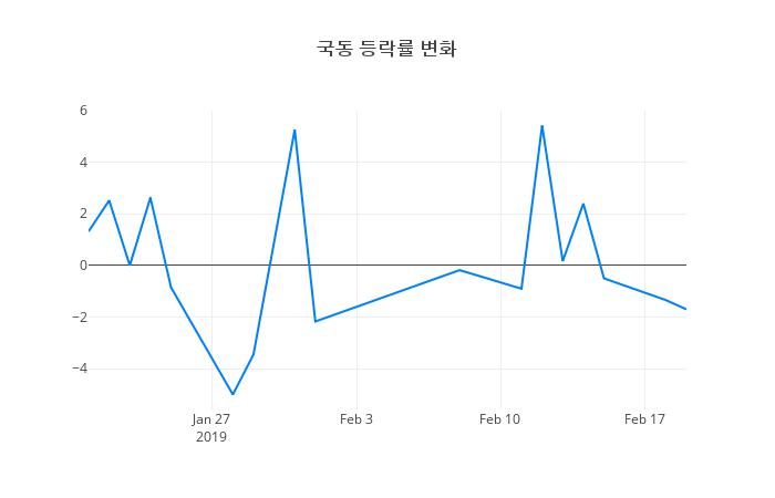 ▲국동거래량정보