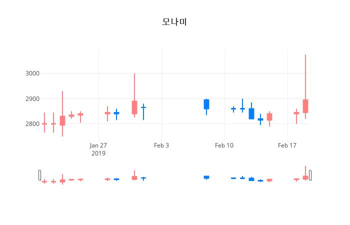 ▲일주일간 모나미 등락률 변화