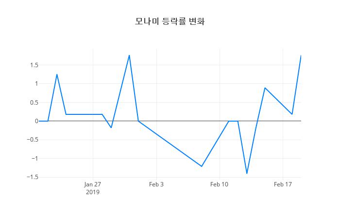 ▲모나미거래량정보