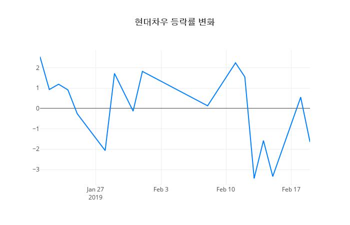 ▲현대차우거래량정보