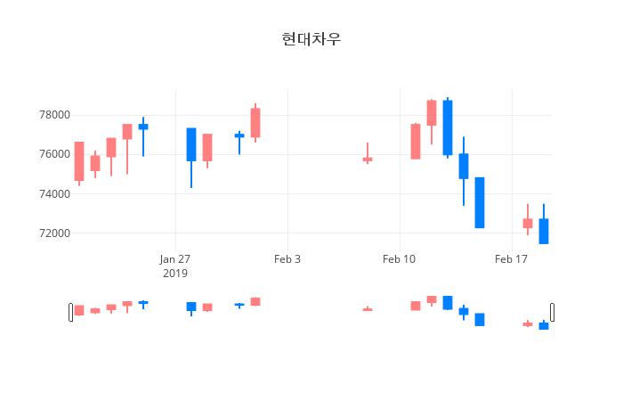 ▲일주일간 현대차우 등락률 변화