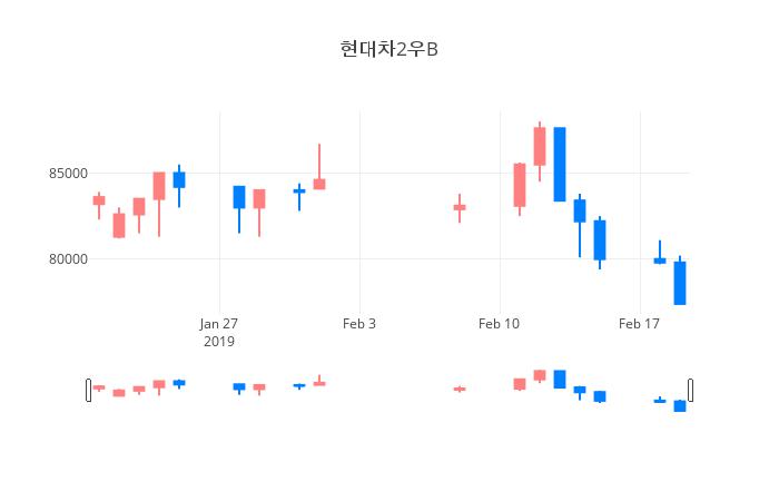 ▲일주일간 현대차2우B 등락률 변화