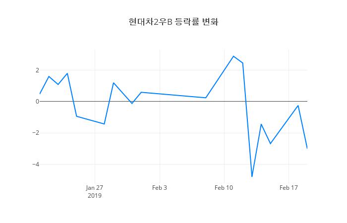 ▲현대차2우B거래량정보