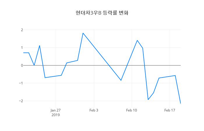 ▲현대차3우B거래량정보