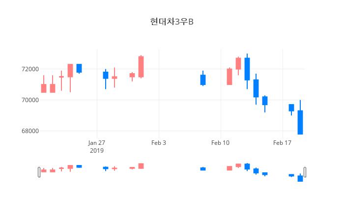 ▲일주일간 현대차3우B 등락률 변화