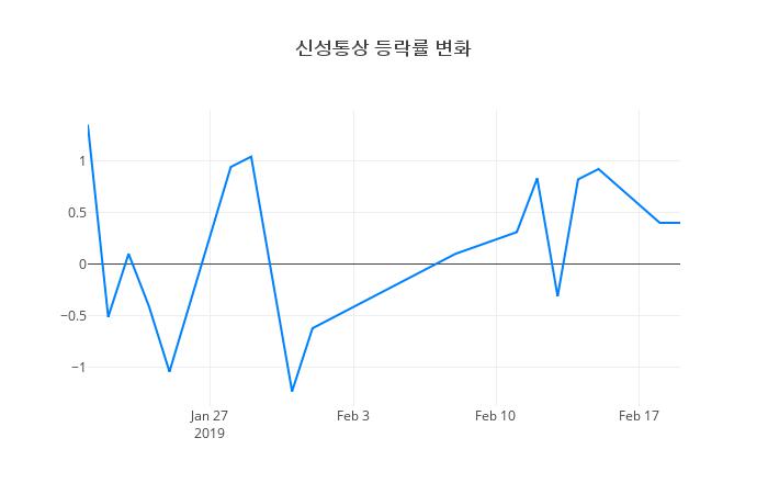 ▲신성통상거래량정보