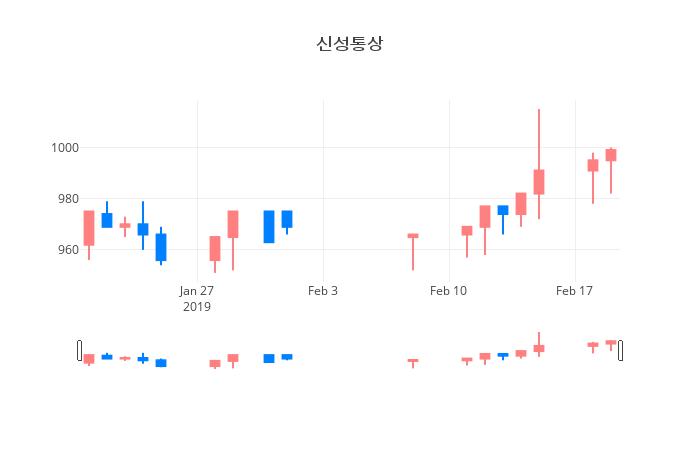 ▲일주일간 신성통상 등락률 변화