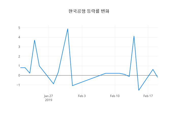 ▲한국공항거래량정보