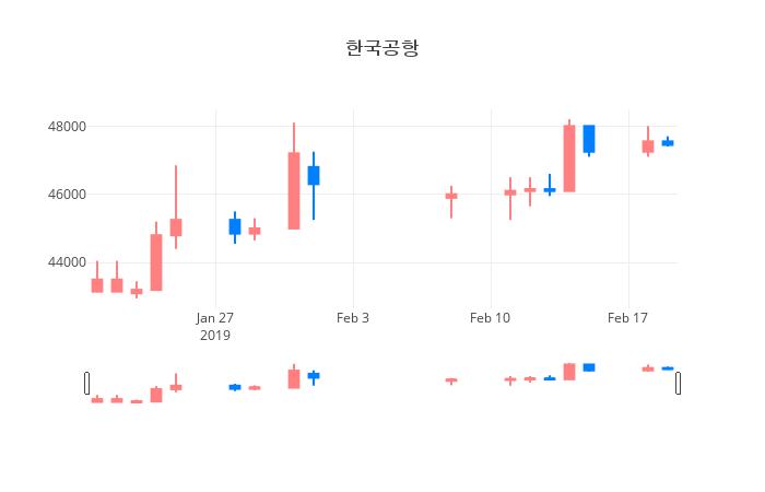 ▲일주일간 한국공항 등락률 변화