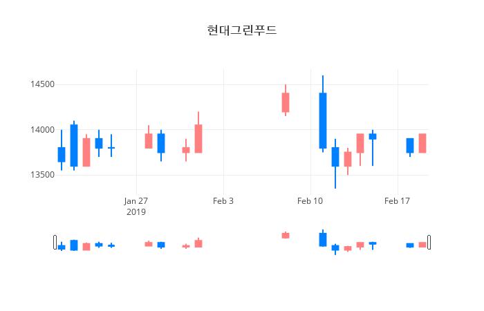 ▲일주일간 현대그린푸드 등락률 변화